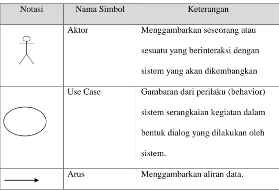 Tabel 2.2. Notasi Use Case Diagram  