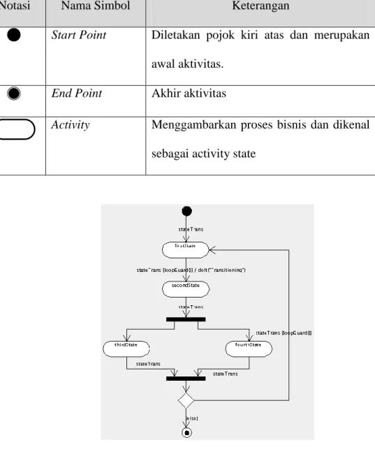 Tabel 2.3. Notasi Activity Diagram  