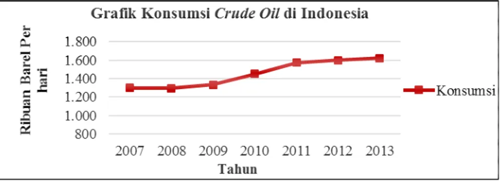 Gambar 1 Grafik Konsumsi Crude Oil di Indonesia 