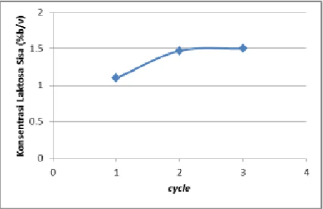Gambar 4. Konsentrasi Laktosa Sisa Pada Penggunaan Kembali Enzim Terimobil  Laktosa  awal  yang  digunakan  adalah  4%  (b/v) 