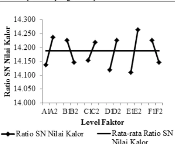 Gambar 2. Efek faktor utama ratio SN Nilai kalor.  Kondisi Optimum Pembuatan Biobriket pada  Nilai Kalor tertinggi  