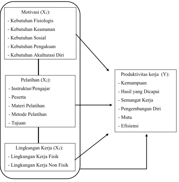 Gambar 2.1 Model Penelitian                                        Sumber: penulis, 2015 