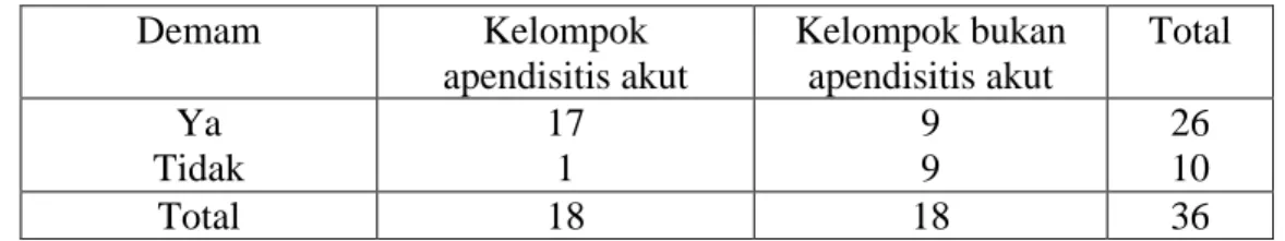 Tabel 4.6. Hubungan demam dengan apendisitis akut pada anak  Demam  Kelompok  apendisitis akut   Kelompok bukan apendisitis akut   Total  Ya  Tidak  17 1  9 9  26 10  Total  18  18  36 