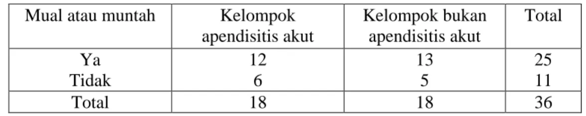 Tabel 4.9. Hubungan mual atau muntah dengan apendisitis akut pada anak  Mual atau muntah  Kelompok 