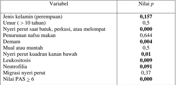 Tabel 4.13. Signifikansi hubungan variabel-variabel dikotomi subjek penelitian  dengan apendisitis akut pada anak 