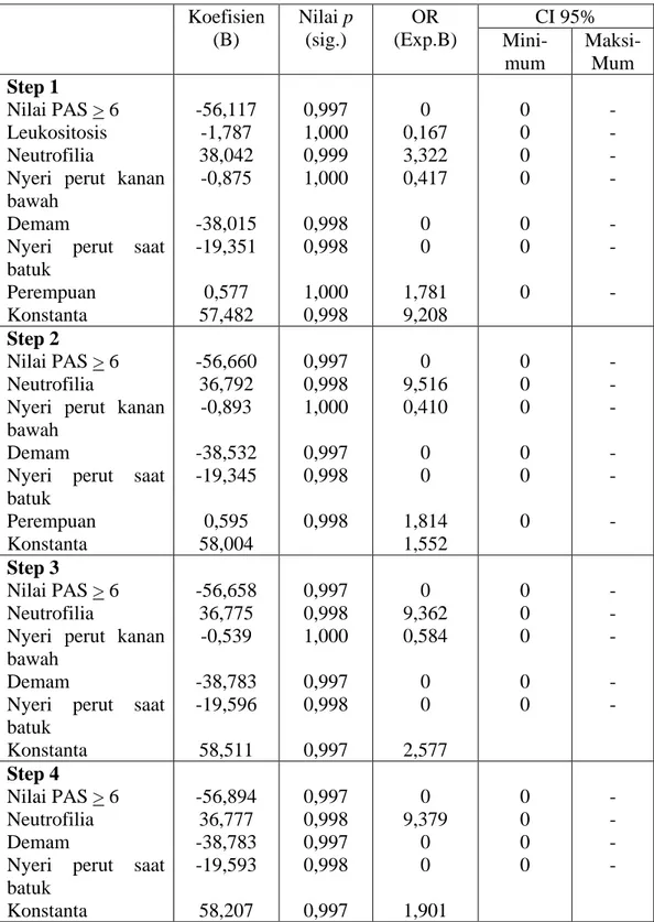 Tabel 4.14. Analisis multivariat jenis kelamin; nyeri perut saat batuk, perkusi,  melompat; demam, nyeri perut kanan bawah, nilai PAS &gt; 6 dengan apendisitis 