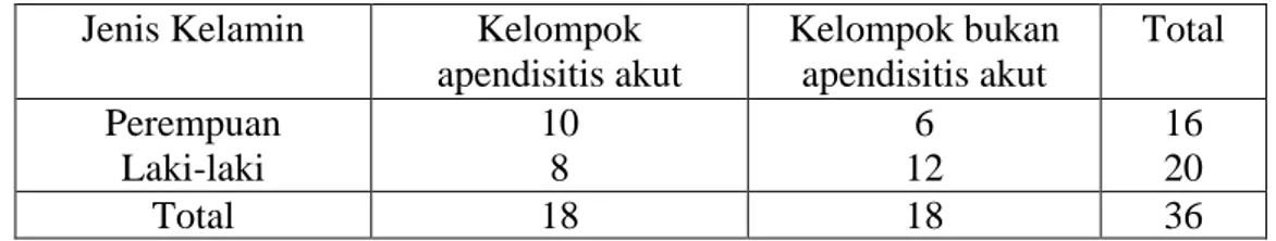 Tabel 4.2. Hubungan jenis kelamin dengan apendisitis akut pada anak  Jenis Kelamin  Kelompok 
