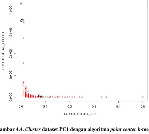 Gambar 4.4. Cluster dataset PC1 dengan algoritma point center k-means  Dari  gambar  4.4  disajikan  pembagian  cluster  berdasarkan  algoritma  yang  diusulkan,  dari  pengelompokan  tersebut  jumlah  