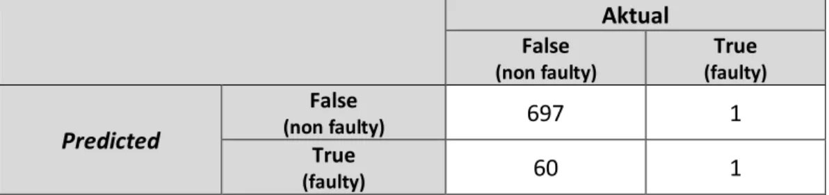 Tabel 4.6. Confusion matrix k-means dataset PC1  Aktual  False  (non faulty) True  (faulty) Predicted  False  (non faulty) 697  1  True  (faulty) 60  1  