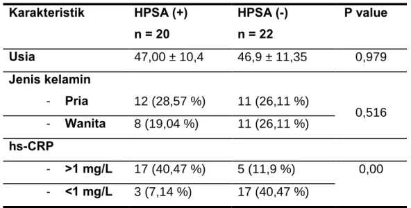 Tabel 4.1. Karakteristik subjek penelitian  Karakteristik  HPSA (+)  n = 20  HPSA (-) n = 22   P value  Usia  47,00 ± 10,4  46,9 ± 11,35  0,979  Jenis kelamin  -  Pria   12 (28,57 %)  11 (26,11 %)  0,516  -  Wanita  8 (19,04 %)  11 (26,11 %)  hs-CRP  -  &g