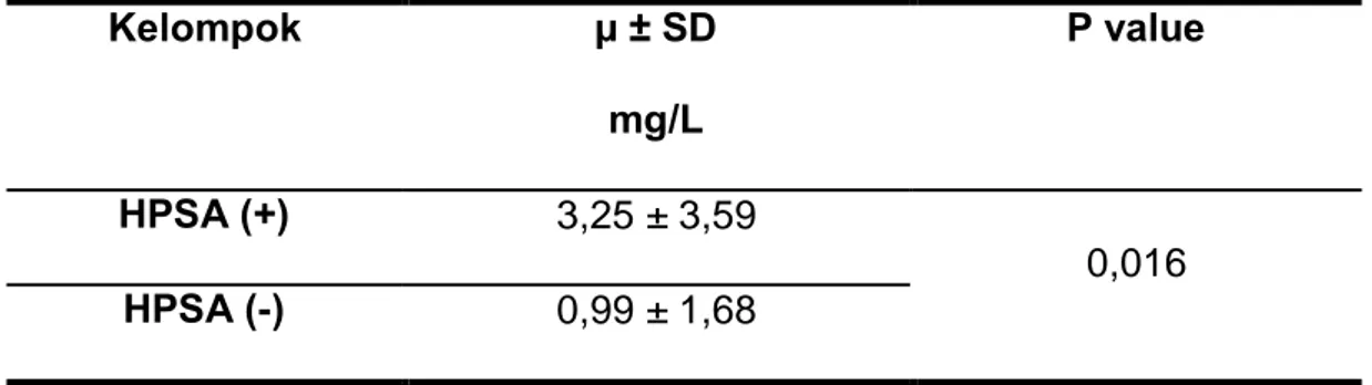 Tabel 4.2  Kadar hs-CRP serum pada pasien dispepsia yang terinfeksi  H.pylori dan kontrol 