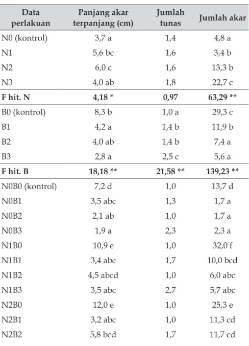 Tabel 2.  Hasil analisis DMRT pengaruh NAA dan BAP terhadap  pertumbuhan tunas pisang Cavendish