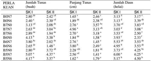Tabel 1.  Rerata jumlah tunas (buah), panjang tunas (cm) dan jumlah daun (helai)    abaca  pada sub kultur I dan sub kultur II  pada berbagai konsentrasi   BAP dan NAA 