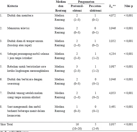 Tabel 1.  Hasil pemeriksaan keluhan kekantukan berlebih di siang hari berdasarkan  kuesioner ESS pra dan pasca-tonsilektomi