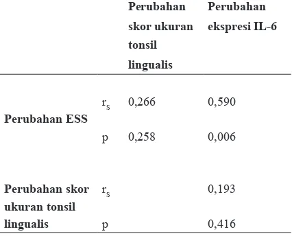 Tabel 4. Hubungan karakteristik dengan perubahan kekantukan berlebih di siang hari, ukuran tonsil lingualis dan ekspresi IL-6 