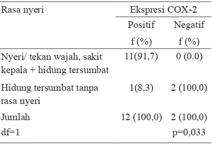 Tabel 4. Proporsi rasa nyeri pada penderita rinosinusitis kronis berdasarkan ekspresi COX-2.