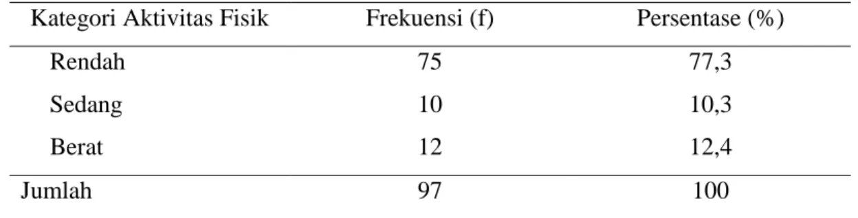 Tabel 2. menunjukan bahwa responden dominan pada kategori normal (BMI 18,5 – 22,9)  sebanyak 66 responden (68,0%)