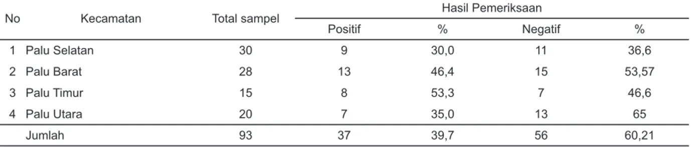 Tabel 2. Hasil pemeriksaan  berdasarkan spesies telur cacing yang ditemukan pada kemangi pedagang ikan bakar di wilayah Kota Palu