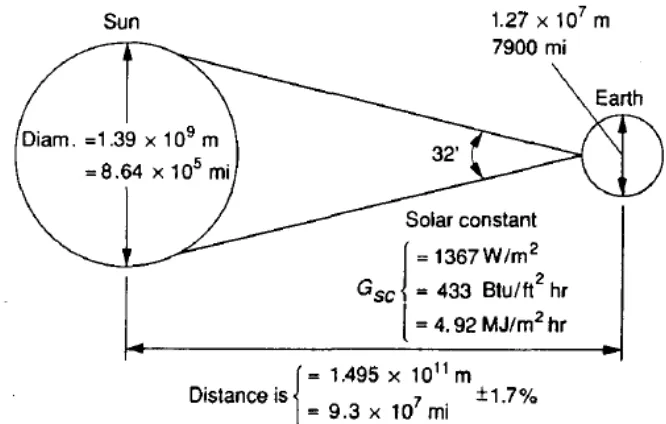 Gambar 2.1 Hubungan Matahari dan Bumi 