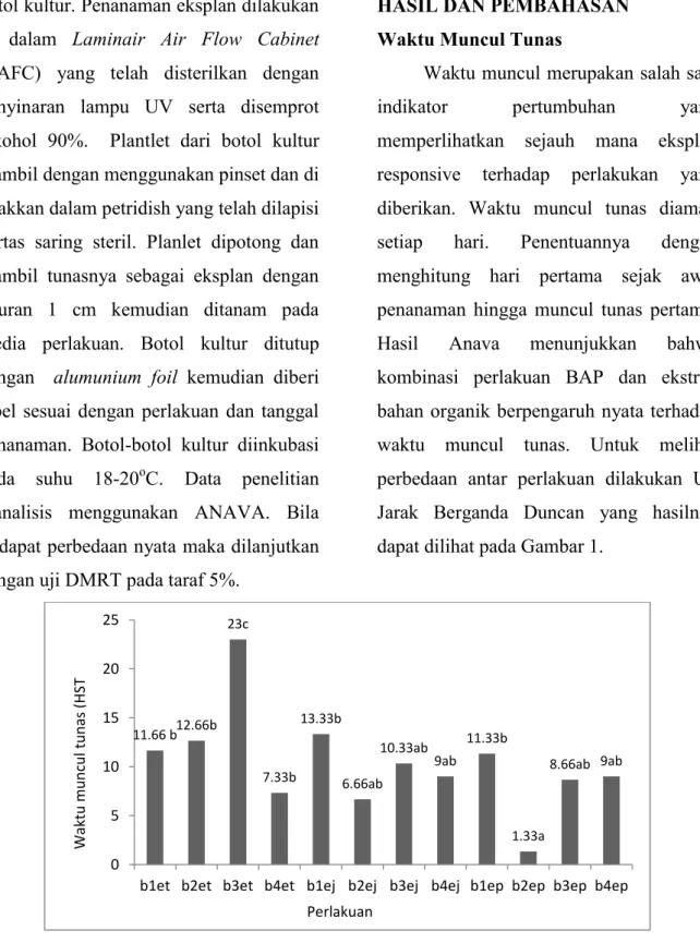 Gambar 1. Diagram batang rata-rata waktu muncul tunas anggrek Dendrobium sp. (HST) 