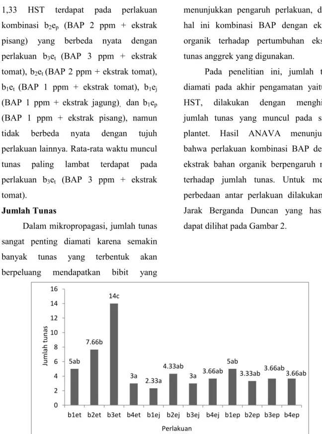 Gambar 2. Diagram batang rata-rata jumlah tunas anggrek Dendrobium sp. pada 30 HST 