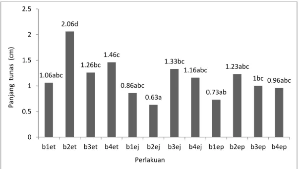 Gambar  3  menunjukkan  bahwa  rata-rata  panjang  tunas  tertinggi  yaitu  2,06  cm  terdapat pada perlakuan b 2 e t  (BAP 2 ppm +  ekstrak tomat)  yang berbeda nyata dengan  perlakuan lainnya