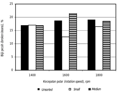 Figure  6. Percentage  of  wet skin coffee  from several  pulping  treatments.