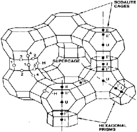 Gambar 1. Kerangka struktur zeolit HY 