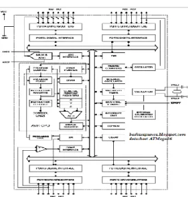 Gambar 2.1 Blok diagram ATMega16 