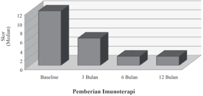 Gambar 3. Efektivitas imunoterapi alergen spesifik terhadap konsumsi obat pasien yang diamati pada 3, 6, dan 12 bulan pasca-imunoterapi 
