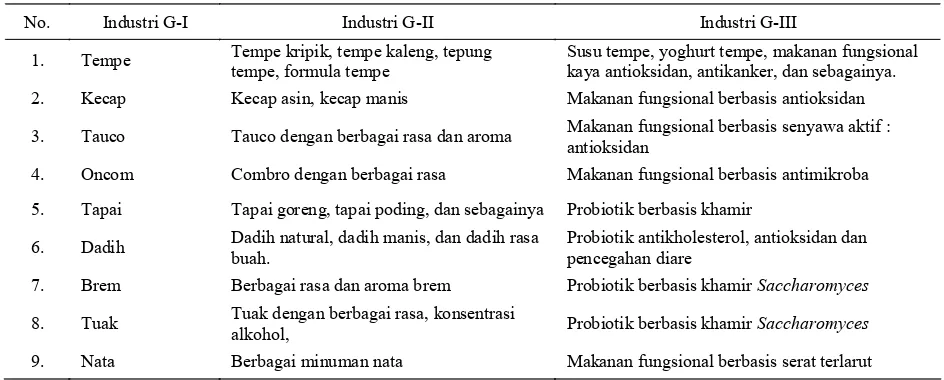 Tabel 2. Prospek pengembangan industri makanan tradisional.