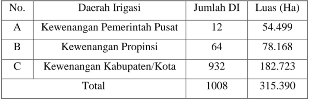 Tabel 2.5 Jumlah dan Luas Daerah Irigasi di Sumatera Utara  No.  Daerah Irigasi  Jumlah DI  Luas (Ha)  A  Kewenangan Pemerintah Pusat  12  54.499 