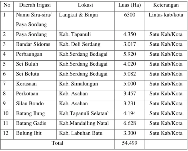 Tabel 2.6 Daftar Daerah Irigasi Kewenangan Pemerintah Pusat 