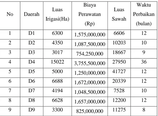 Tabel 3.1 Program Pembangunan Irigasi di Sumatera Utara 