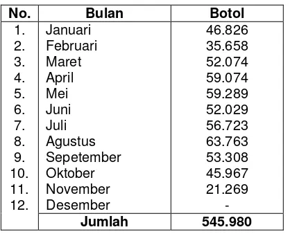 Tabel 3. Omset penjualan bulanan minuman Jamu Jagotra 
