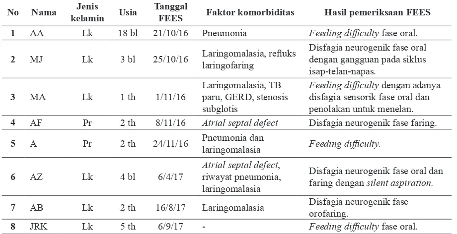 Tabel 1. Karakteristik pemeriksaan FEES