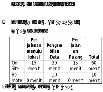 Tabel  3 Durasi Waktu O&amp;M UP S  Site ISAT Pandanaran