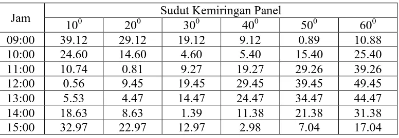Tabel A.3 Hasil Perhitungan Sudut Sinar Datang Matahari Pada Panel 