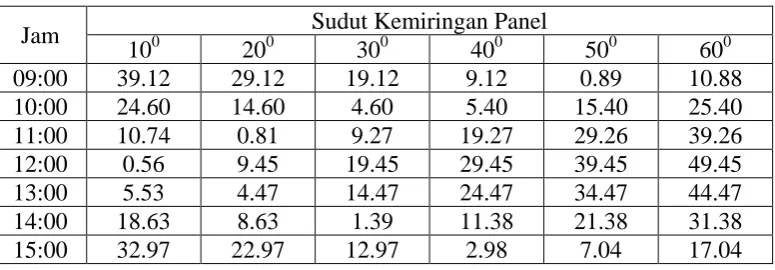 Tabel A.3 Hasil Perhitungan Sudut Sinar Datang Matahari Pada Panel 