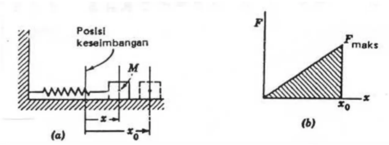 Gambar 2.7 Massa yang Bergetar  di Bidang Horizontal