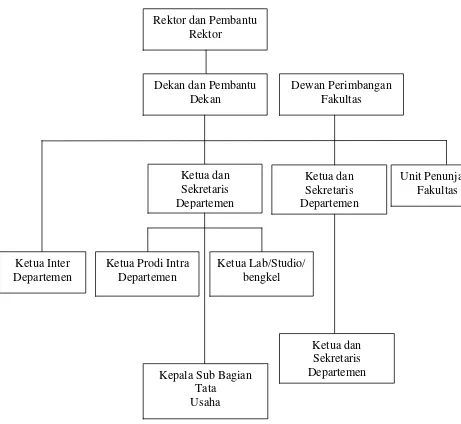 Gambar 2.1 Struktur Organisasi Fakultas Ekonomi Universitas 