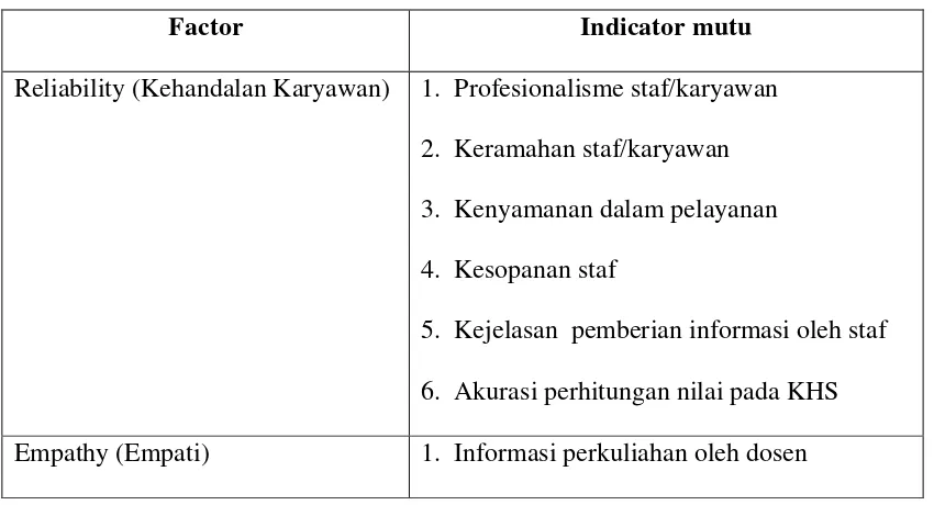 Tabel 3.2 Pengelompokan Lima Faktor Hasil Analisis Faktor 