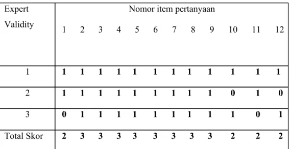Tabel 1. Data skor validitas kuesioner dari hasil penilaian expert validity   Expert