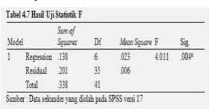 tabel (4,011 > 2,485) dan nilai signifikansi < α 