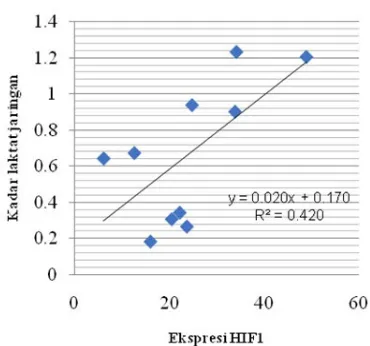 Gambar 1. Diagram korelasi ekspresi p53 dan peningkatan kadar laktat jaringan nasofaring