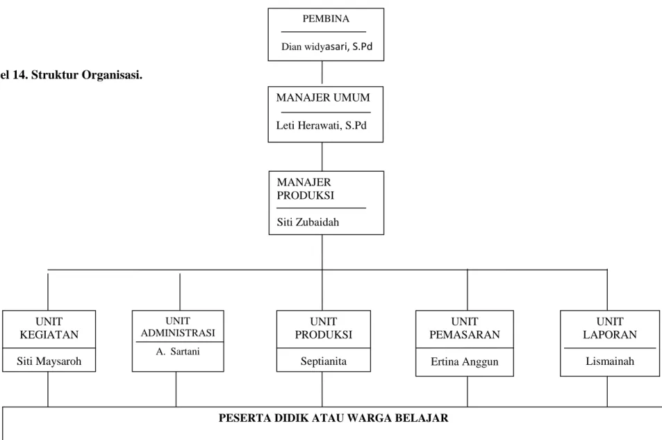 Tabel 14. Struktur Organisasi. 