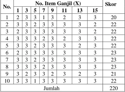 Tabel  3.  Kerja  Item  Ganjil  (X)  Hasil  uji  coba  angket  Persepsi  Ibu-ibu  Kelompok  Pusat  Kegiatan  Belajar  Masyarakat  (PKBM)  Mutiara  dalam  Program  Keaksaraan  Fungsional  di  Desa  Sukajaya  Kecamatan Sukabumi Bandar Lampung