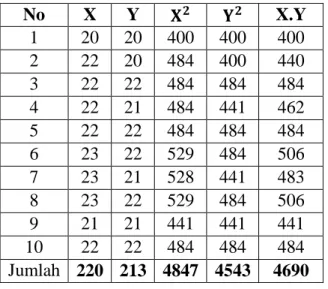 Tabel 5.  Tabel Kerja Antara Item Ganjil (X) dengan Item Genap (Y) 