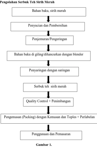 Gambar 1. Bagan alir proses pembuatan serbuk the daun sirih. 