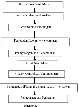 Gambar 2. Bagan alir proses pembuatan serbuk the daun sirih merah yang telah dimodifikasi 